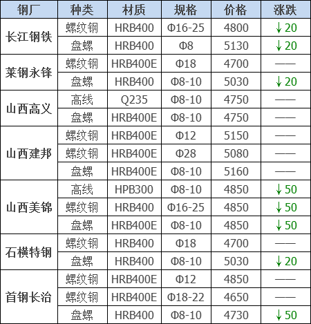 2021年12月13日鋼廠調(diào)價(jià)通知+12月13日全國(guó)鋼材實(shí)時(shí)價(jià)格！-鋼鐵行業(yè)資訊