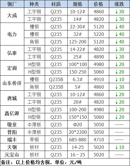 2021年12月13日鋼廠調(diào)價(jià)通知+12月13日全國(guó)鋼材實(shí)時(shí)價(jià)格！-鋼鐵行業(yè)資訊