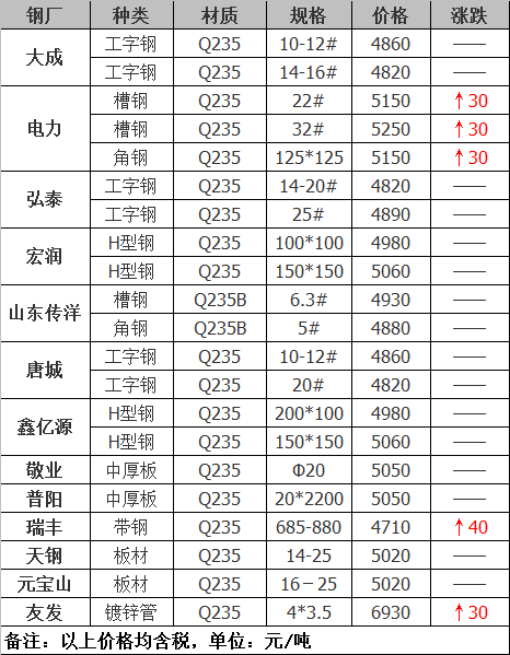 2021年12月14日鋼廠調(diào)價(jià)通知+12月14日全國鋼材實(shí)時(shí)價(jià)格！-鋼鐵行業(yè)資訊