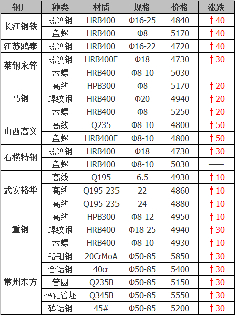 2021年12月14日鋼廠調(diào)價(jià)通知+12月14日全國鋼材實(shí)時(shí)價(jià)格！-鋼鐵行業(yè)資訊